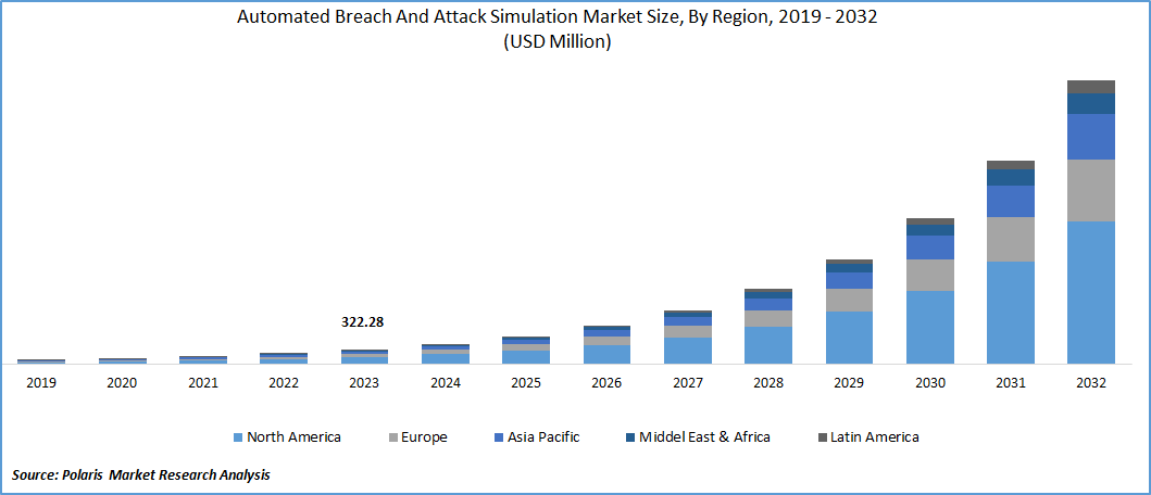 Automated Breach and Attack Simulation Market Size